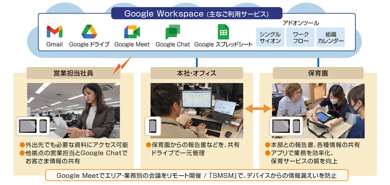 セリオ様による「Google Workspace」とデバイスの活用イメージ