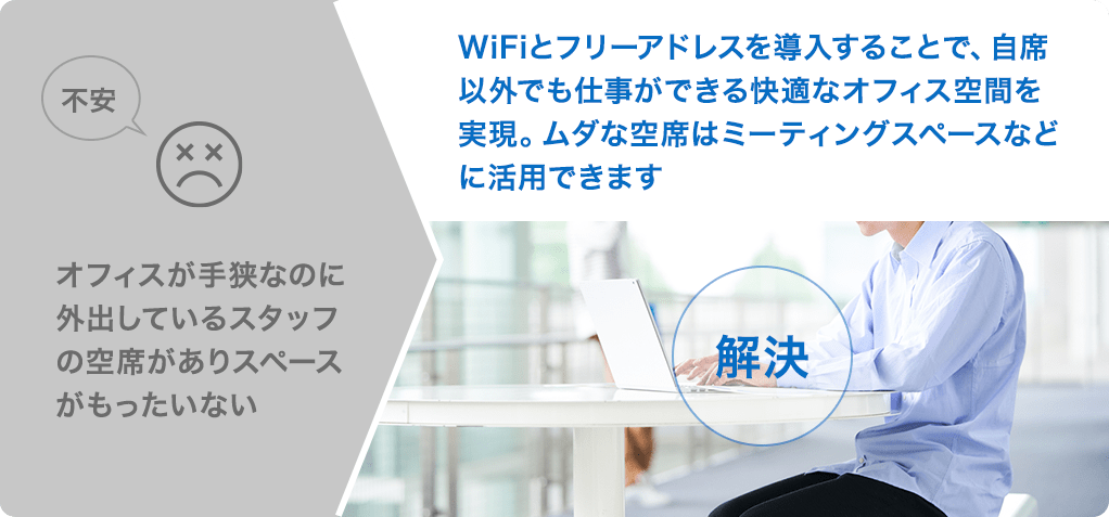 不安 オフィスが手狭なのに外出しているスタッフの空席がありスペースがもったいない 解決 WiFiとフリーアドレスを導入することで、自席以外でも仕事ができる快適なオフィス空間を実現。ムダな空席はミーティングスペースなどに活用できます