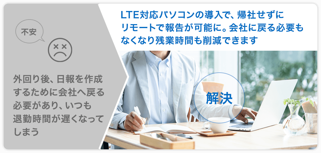 不安 外回り後、日報を作成するために会社へ戻る必要があり、いつも退勤時間が遅くなってしまう 解決 LTE対応パソコンの導入で、帰社せずにリモートて報告が可能に。会社に戻る必要もなくなり残業時間も削減できます