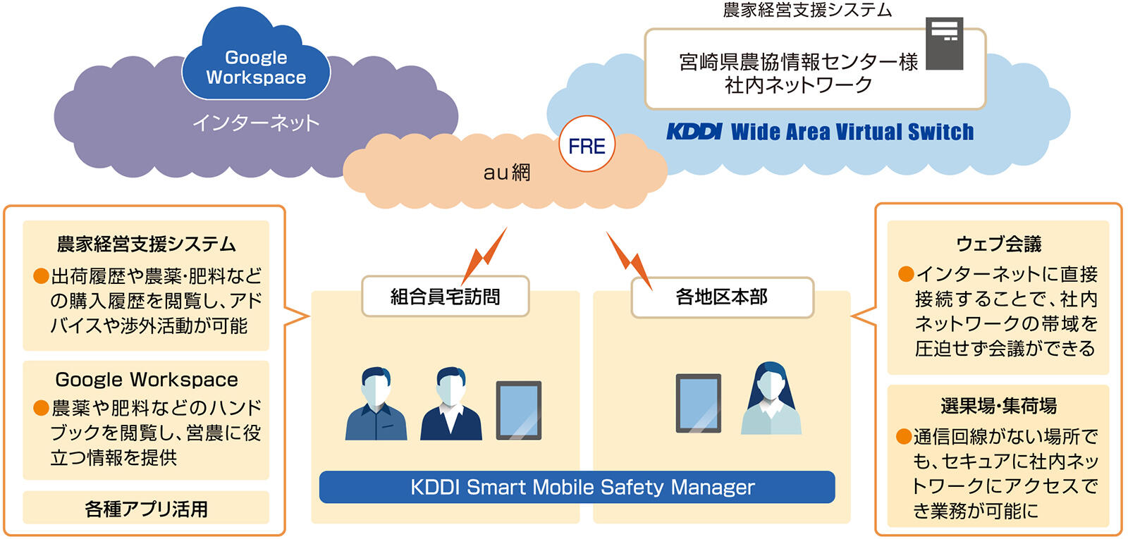 宮崎県農協情報センター様のタブレットご利用概要