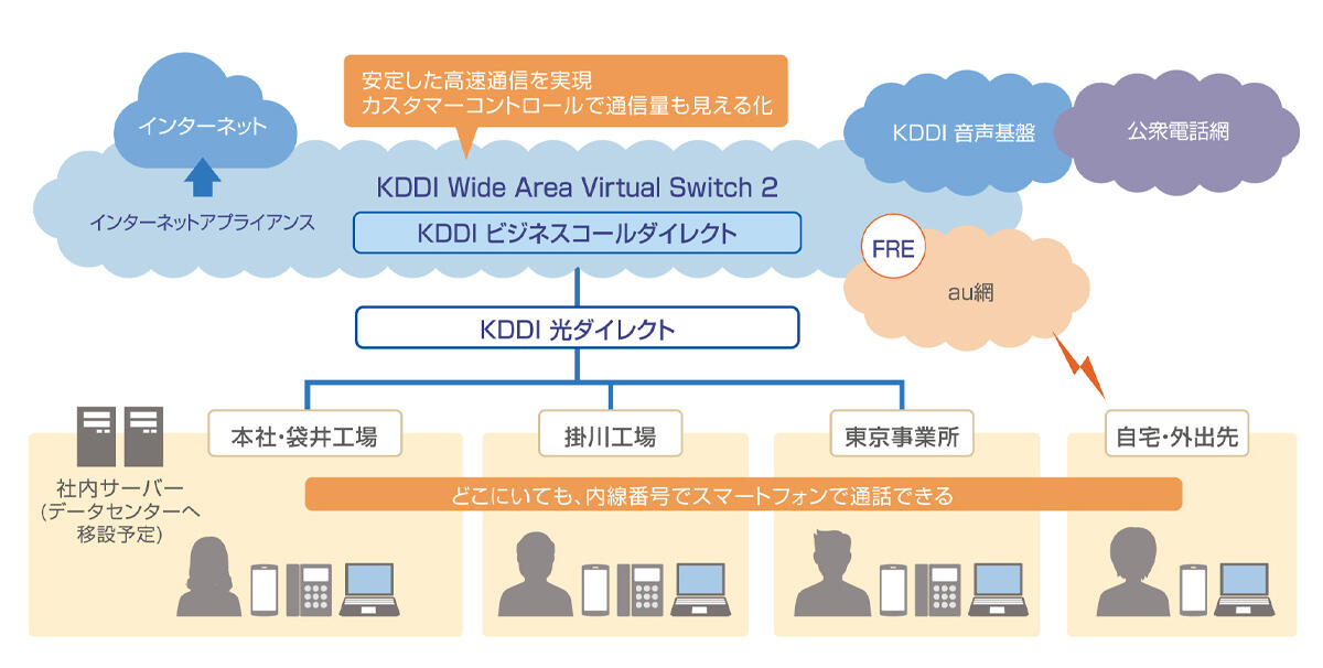 フェイスラボ様の通信・通話サービスのご利用イメージ