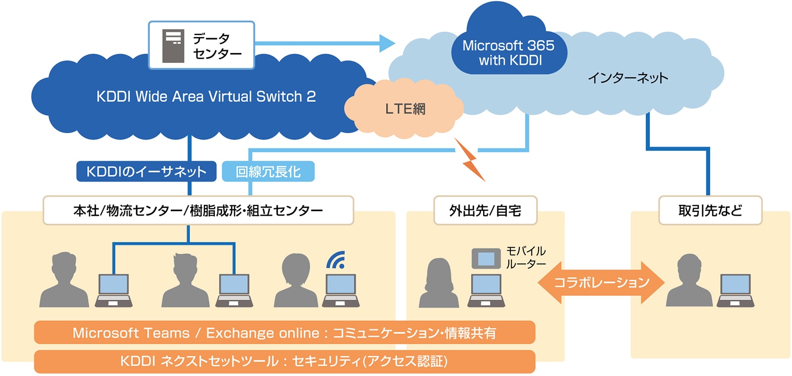 富士部品工業様によるKDDI まとめてオフィス商材ご利用イメージ