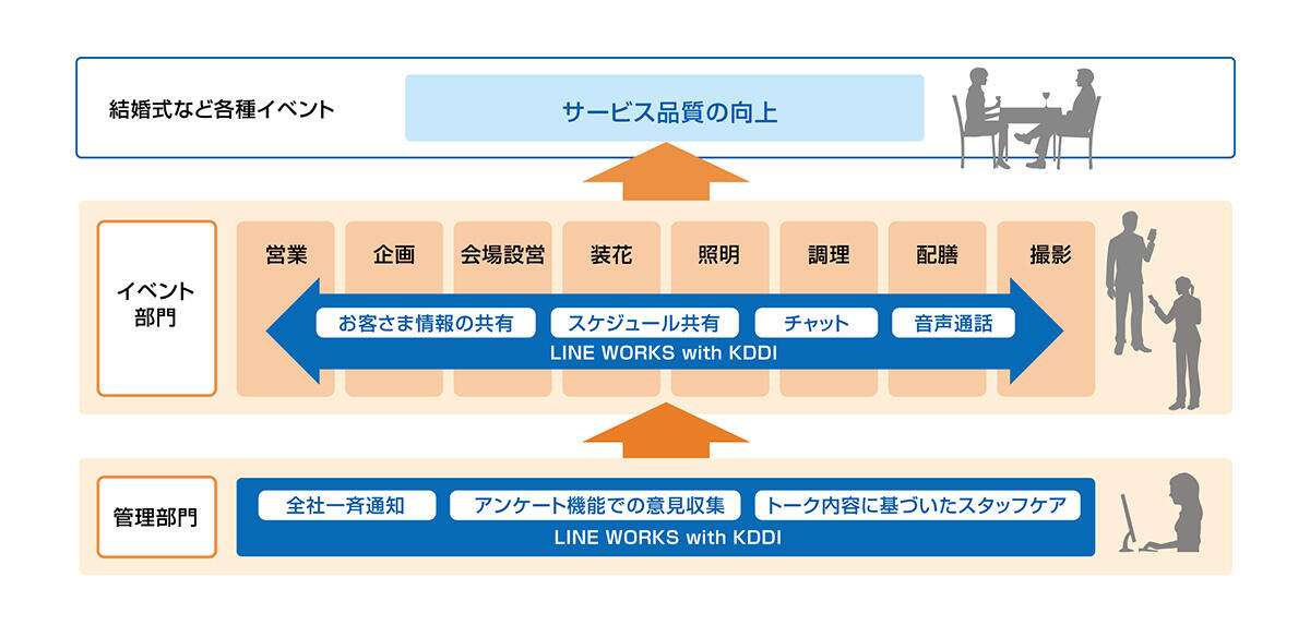 八芳園様の「LINE WORKS with KDDI」ご利用概要