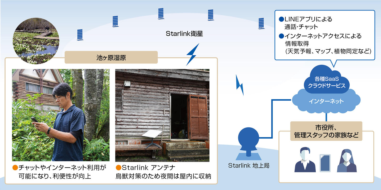 飛騨市様の「Starlink Business」活用概要