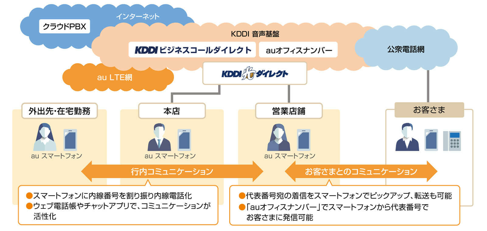 北日本銀行様のコミュニケーション環境の概要