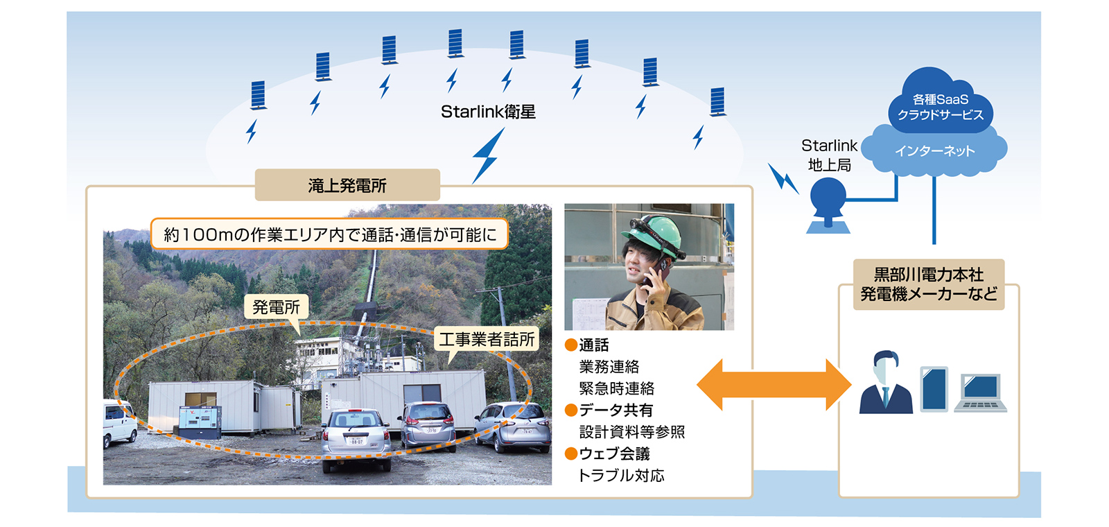 黒部川電力様の「Starlink Business」ご利用概要