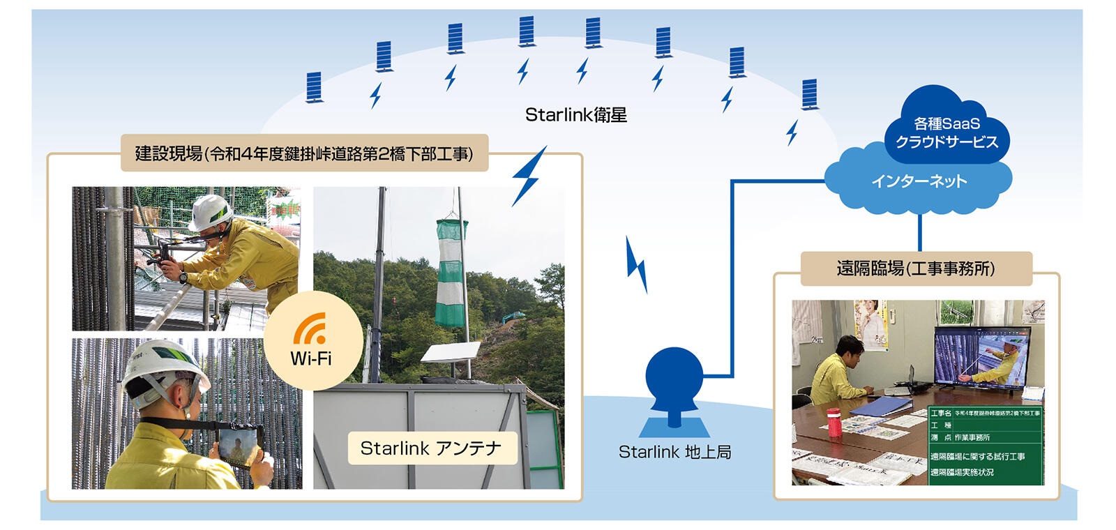 宮田建設様による「Starlink Business」を活用した遠隔臨場のイメージ