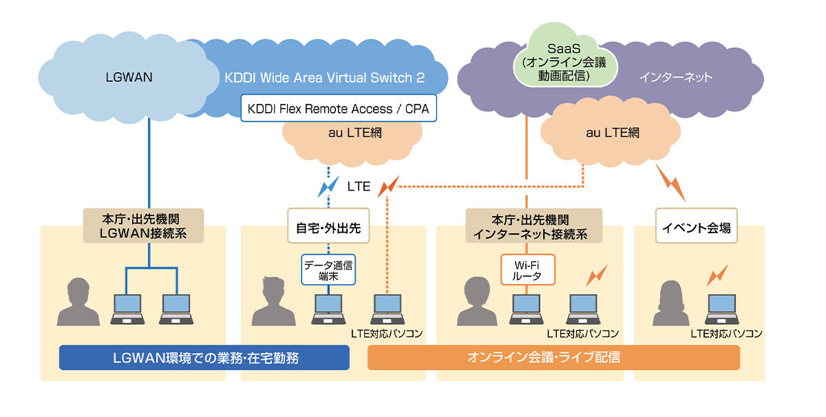 新潟県様の在宅勤務とオンライン会議などの実施イメージ