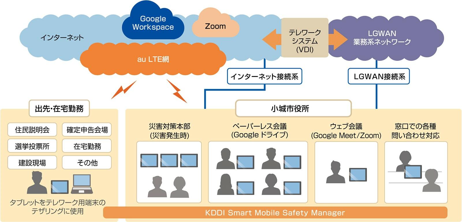 小城市様のタブレット・「Google Workspace」活用イメージ