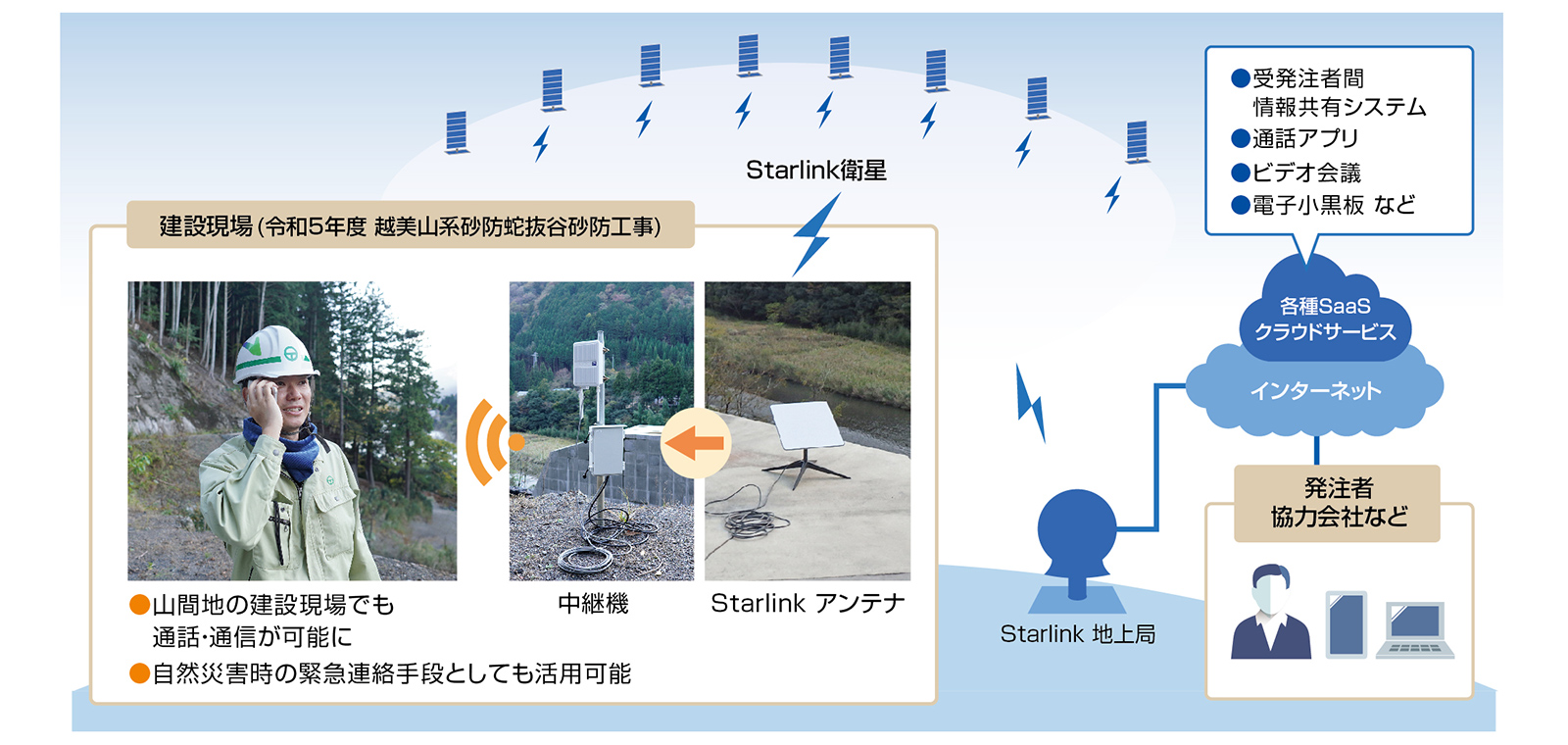 所組様の「Starlink Business」ご利用概要