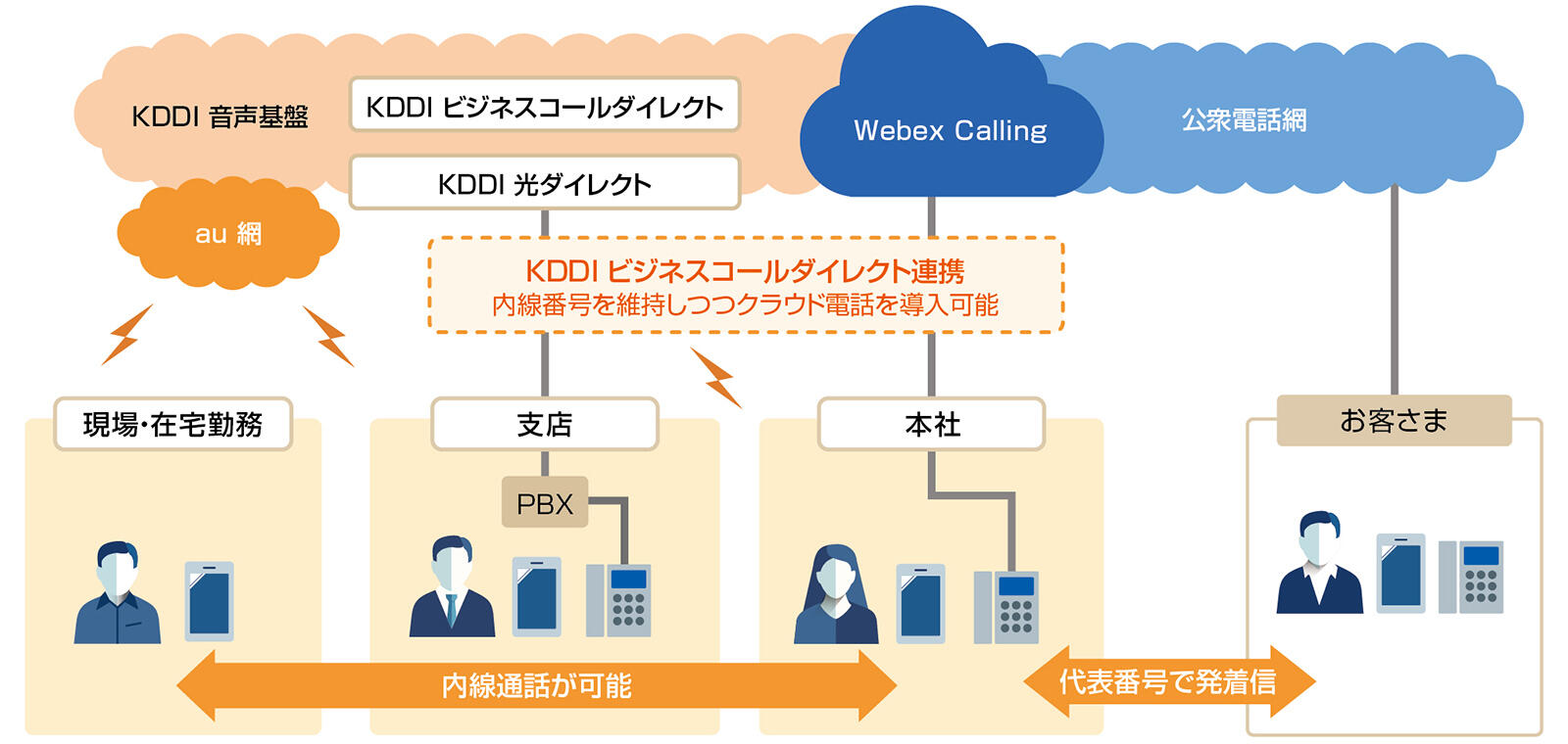 羽後設備様の音声通話環境のイメージ