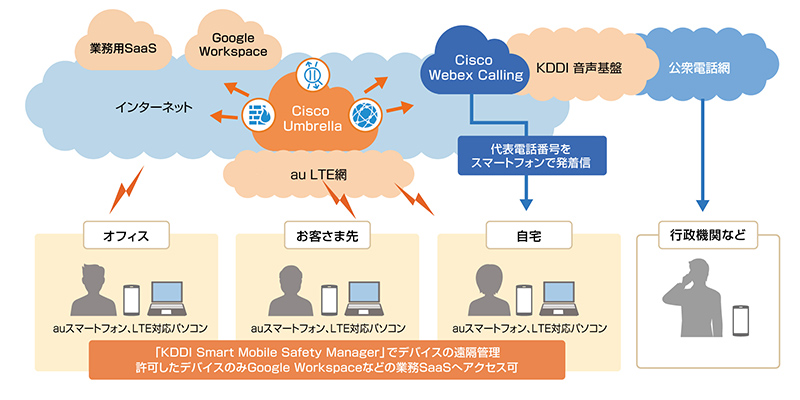 We will様のセキュリティと音声通話環境のイメージ