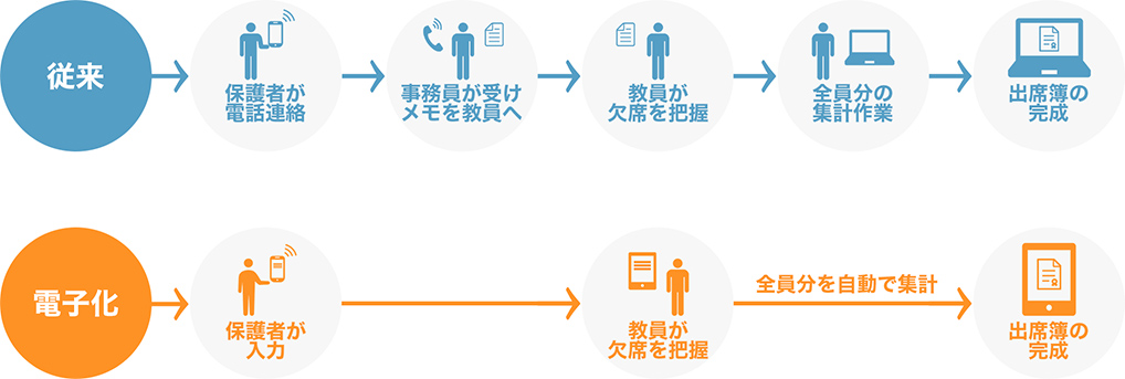 欠席確認と出席簿が完成するまでのイメージ図