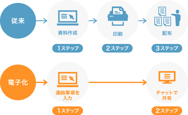 資料作成から配布の流れを「従来」「電子化」でステップごとの内容を比較した図