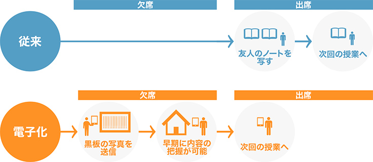 欠席者のフォロー イメージ図