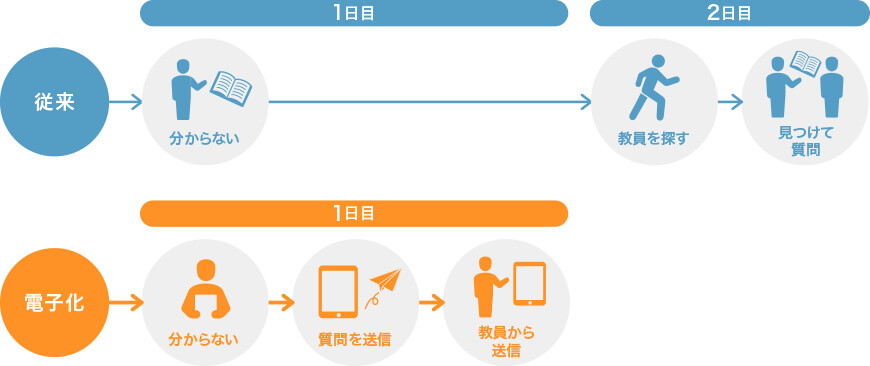 自宅で課題がわからなかった場合