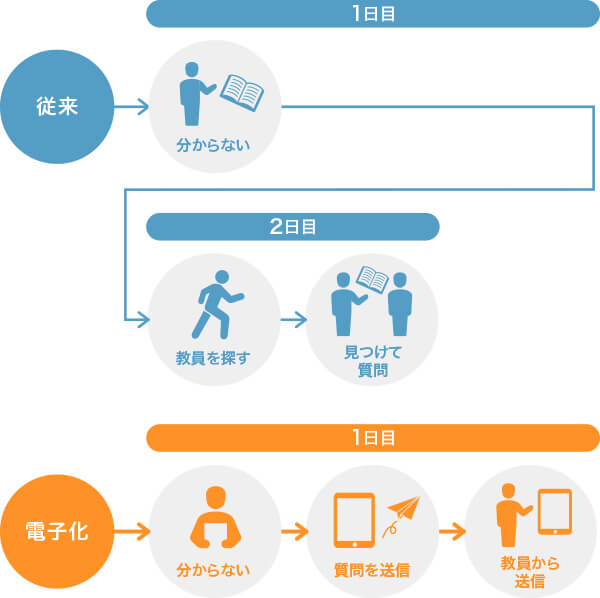 自宅で課題がわからなかった場合