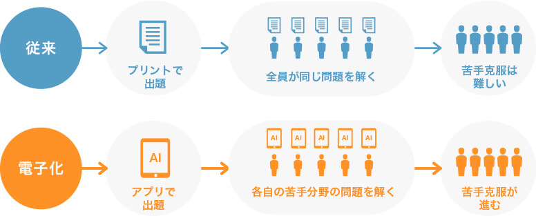 アダプティブラーニングのイメージ