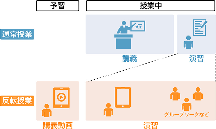 反転授業と通常授業の比較イメージ