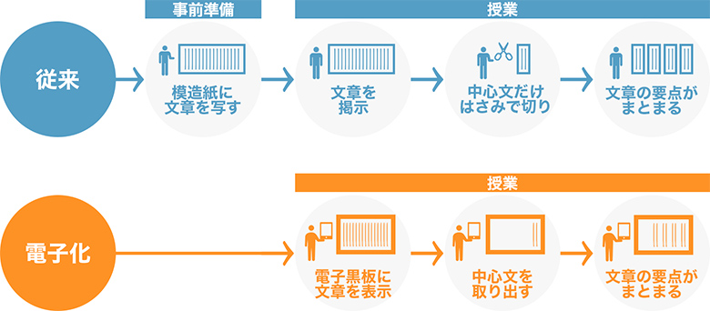 国語の授業で文章の要約をさせるときのイメージ図