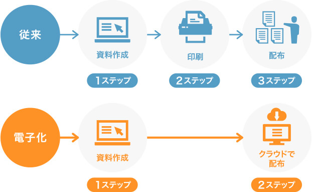 効率化によって、半年で1年分の授業が終了する教科も 概要図