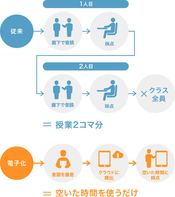 英語の音読テスト 時間比較