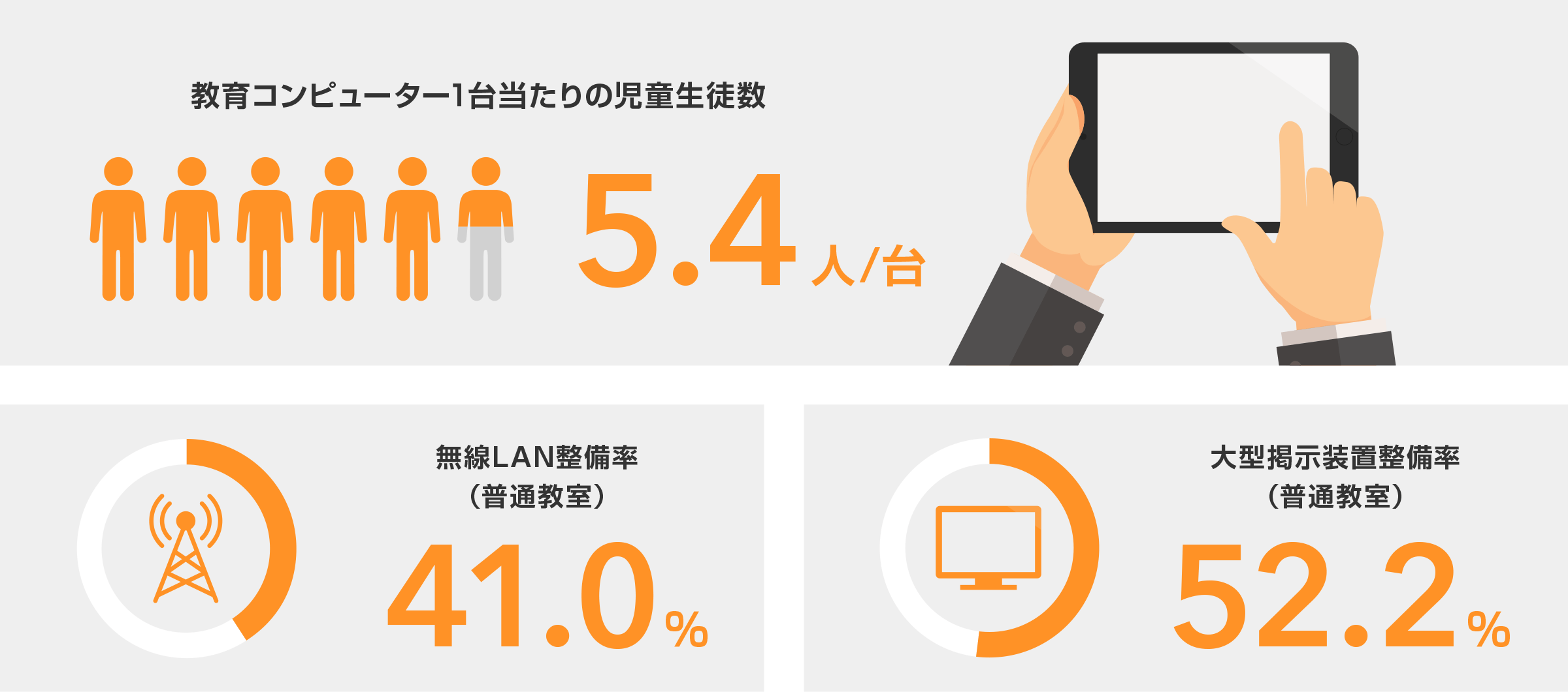「教育コンピューター1台当たりの児童生徒数 5.4人/台」「無線LAN整備率(普通教室)41.0%」「大型掲示装置整備率(普通教室)52.2%」