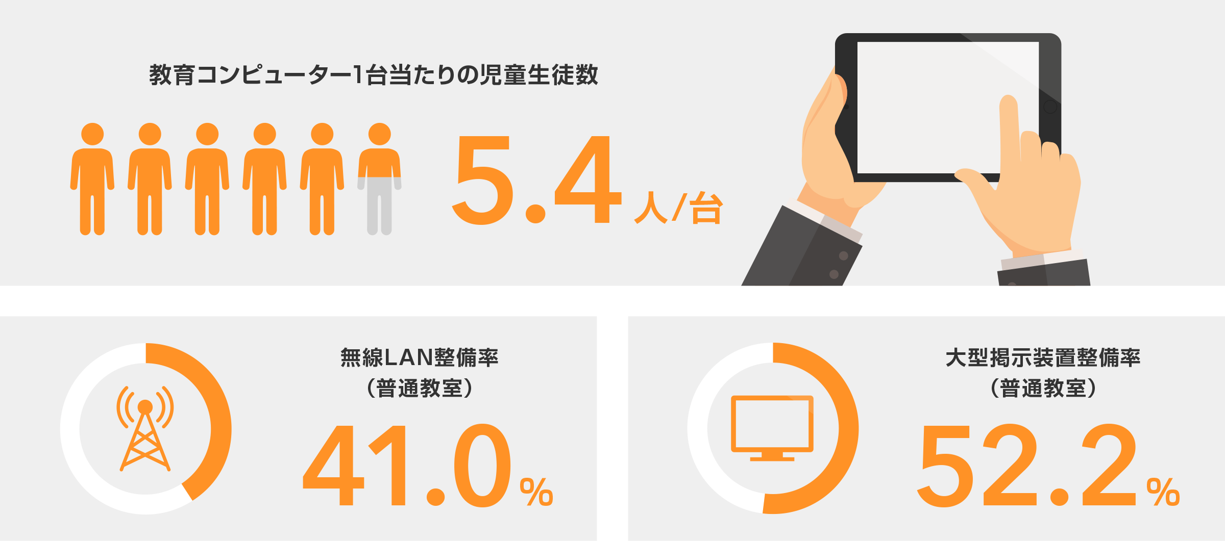 「教育コンピューター1台当たりの児童生徒数 5.4人/台」「無線LAN整備率（普通教室）41.0%」「大型掲示装置整備率（普通教室）52.2%」