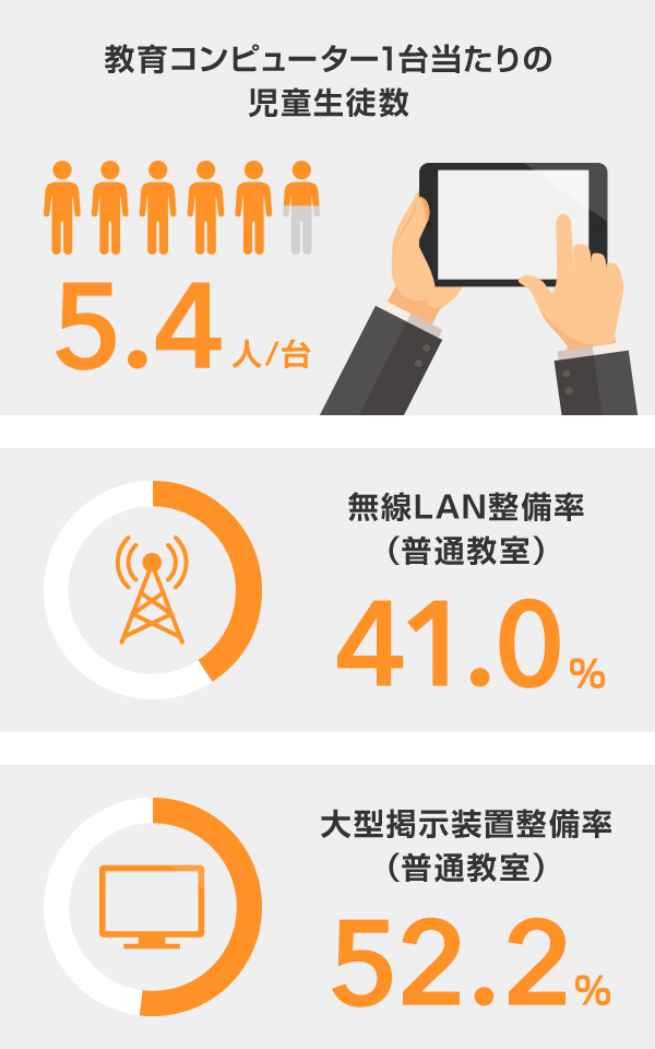 「教育コンピューター1台当たりの児童生徒数 5.4人/台」「無線LAN整備率(普通教室)41.0%」「大型掲示装置整備率(普通教室)52.2%」