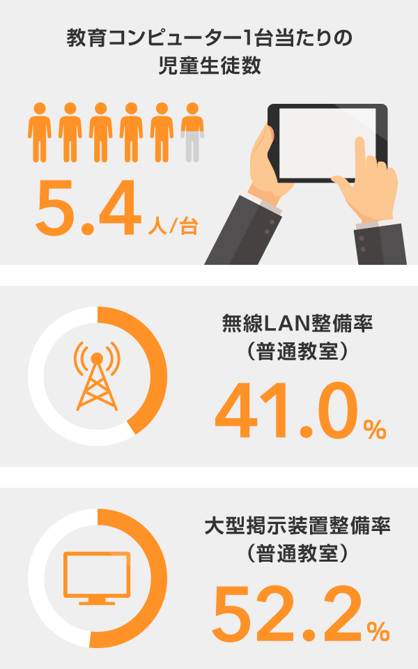 「教育コンピューター1台当たりの児童生徒数 5.4人/台」「無線LAN整備率（普通教室）41.0%」「大型掲示装置整備率（普通教室）52.2%」