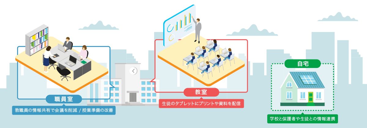 「職員室:教職員の情報共有で会議を削減 / 授業準備の改善」「教室：生徒のタブレットにプリントや資料を配信」「自宅：学校と保護者や生徒との情報連携」