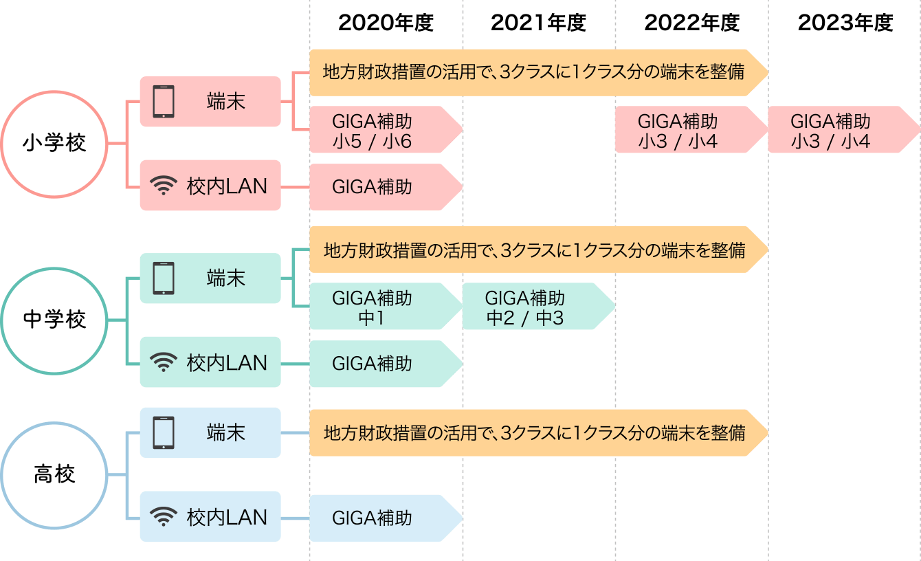 2020〜2023年度における小学校、中学校、高等学校別のネットワーク設備支援状況のグラフ