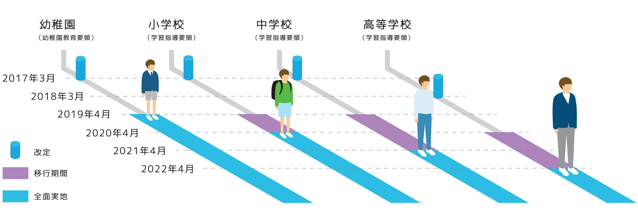 2017年3月から2022年4月までの幼稚園から高等学校における学習指導要領実施の施工グラフ