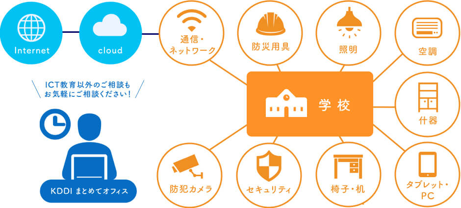 理由2 ICT教育の環境づくりをまとめてご用意 イメージ図