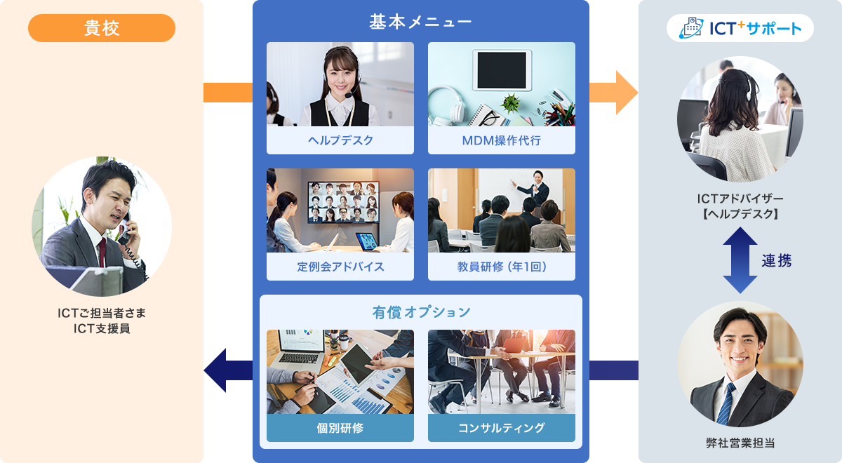 貴校：ICTご担当者さま ICT支援員/基本メニュー[ヘルプデスク][MDM操作代行][定例会アドバイス][教員研修（年1回）] 有償オプション[個別研修][コンサルティング]/ICT+サポート ICTアドバイザー【ヘルプデスク】と弊社営業担当が連携