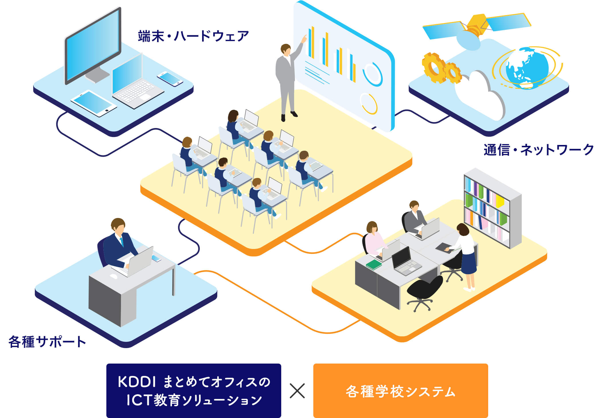 KDDIのICT教育ソリューション × 各種学校システム