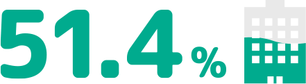 人手不足と感じている企業 51.4%