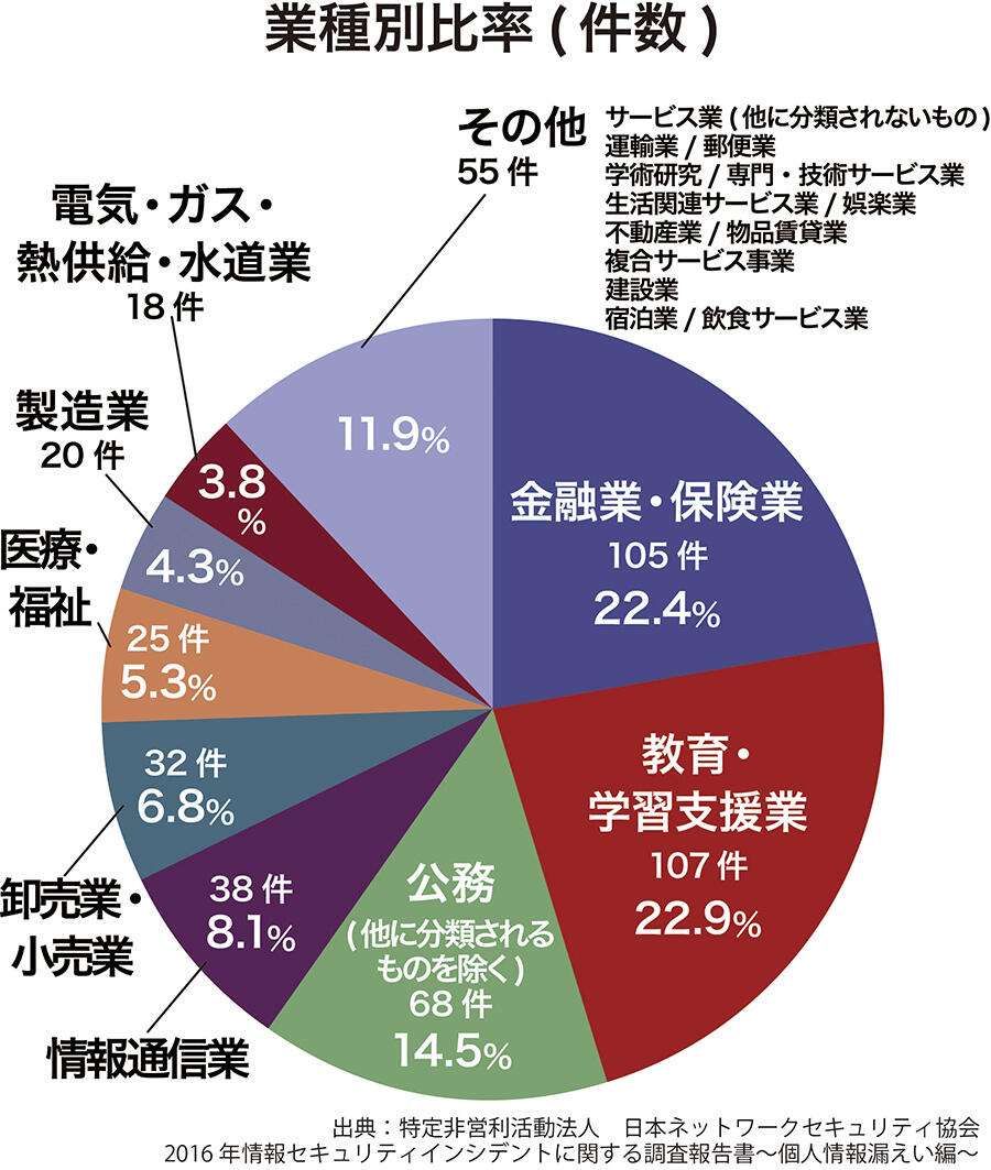 個人 情報 漏洩