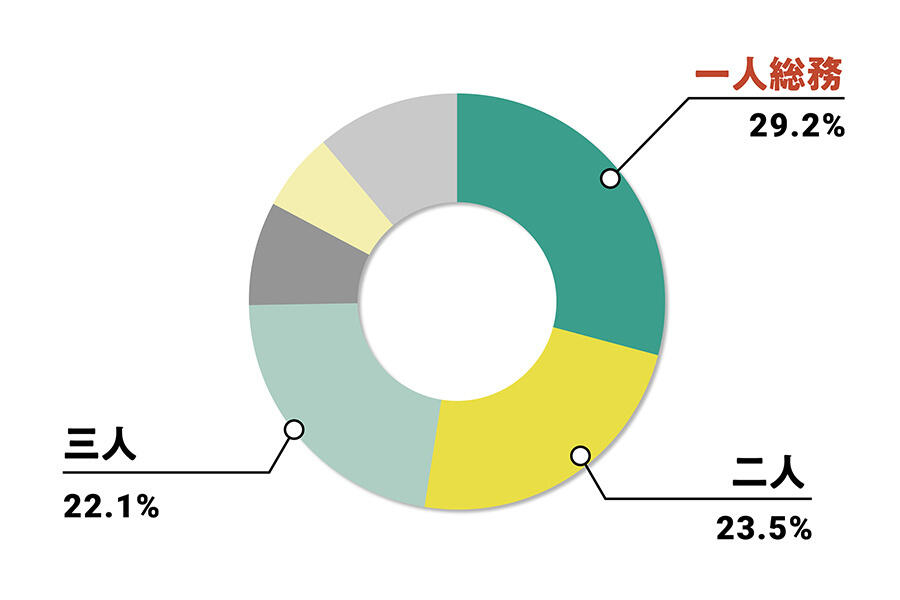 バックオフィスの業務担当人数（n=226）