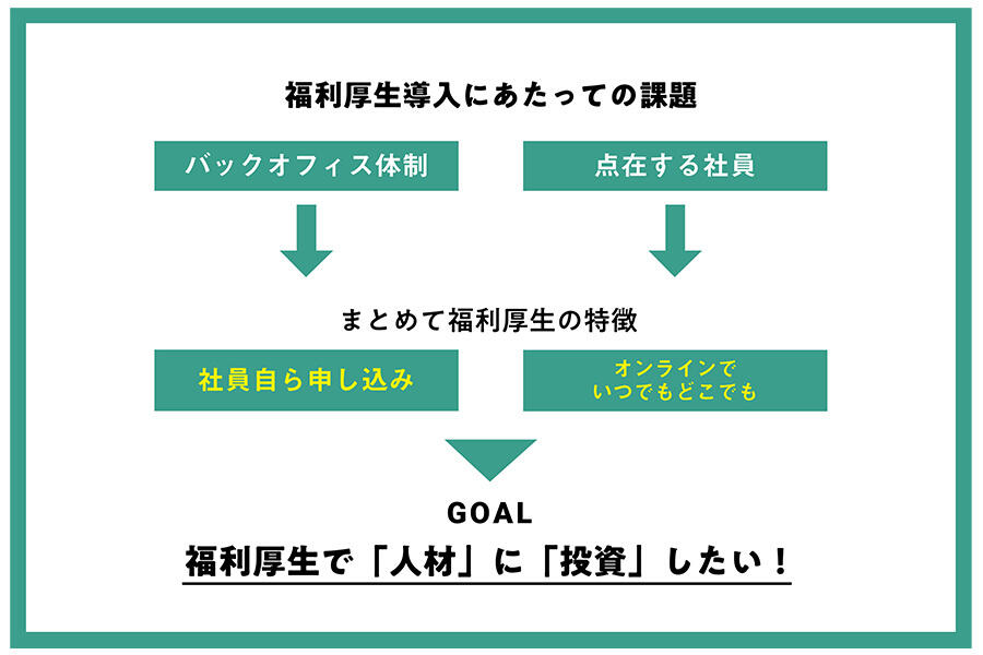 福利厚生導入にあたっての課題