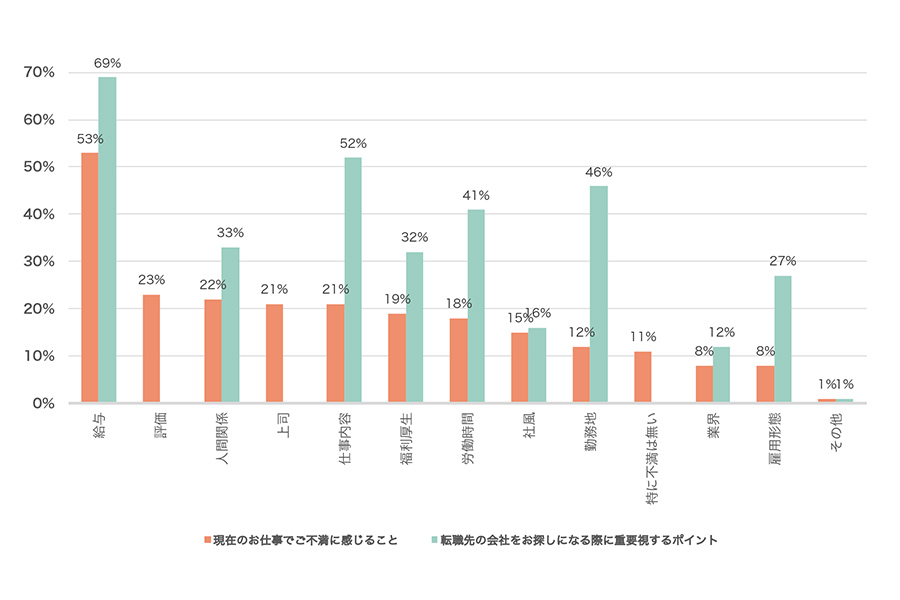 グラフ①現在の仕事で不満に感じることと、転職時に重視するポイント