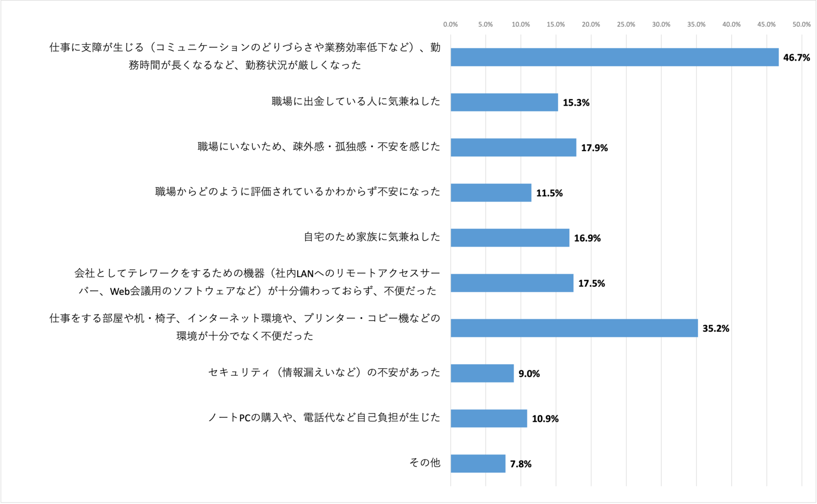 グラフ（出典: 令和２年度テレワーク人口実態調査－調査結果の抜粋－）