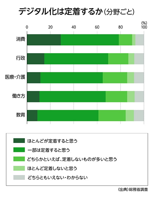 デジタルは定着するか（分野ごと）