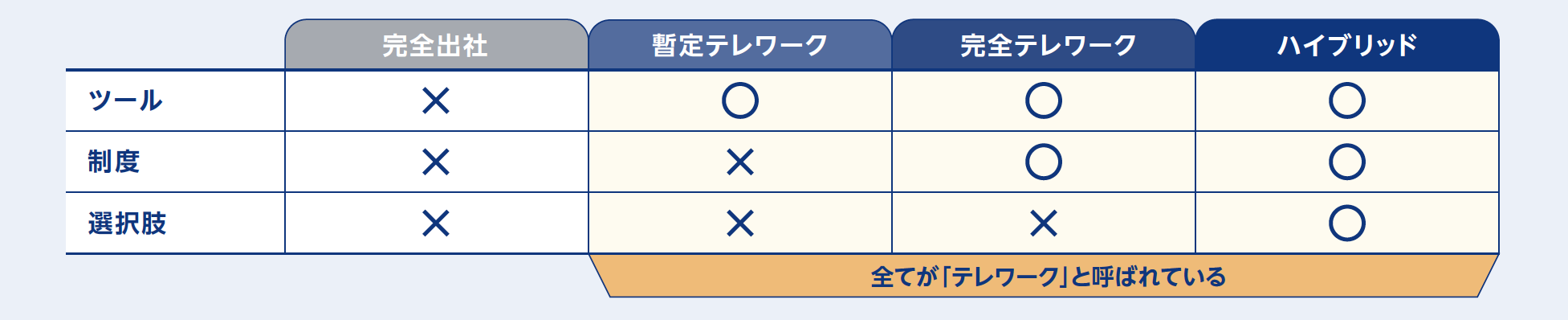 採用・離職防止にもつながる、今後求められる働き方