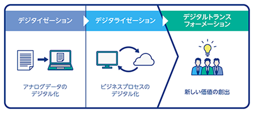 改めて知る「DX」。デジタイゼーション、デジタライゼーション、DXとは