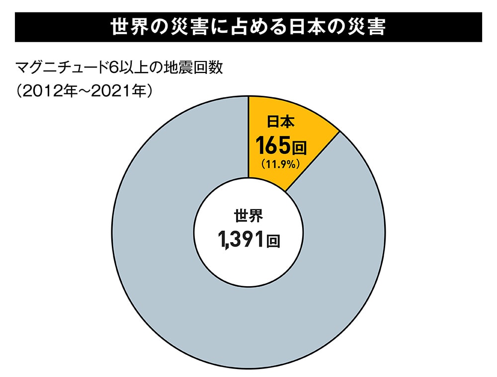 世界の災害に占める日本の災害