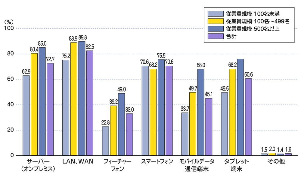 KDDIが顧客企業を対象に実施した『ICTシステムご活用状況に関するアンケート調査』