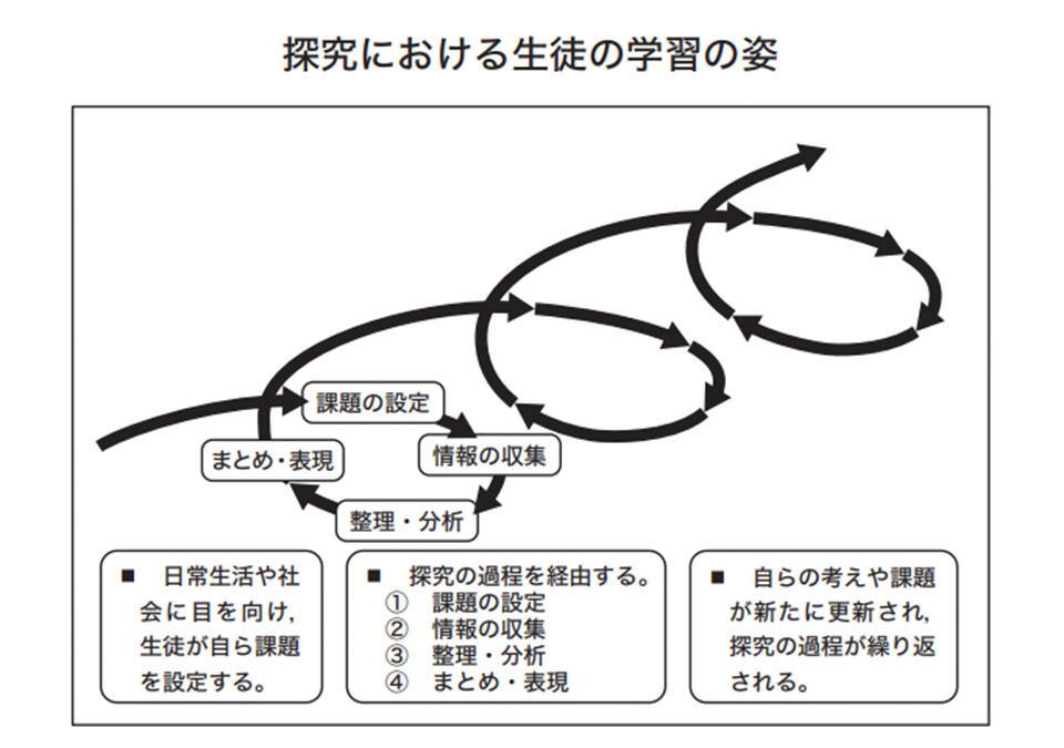 探究における生徒の学習の姿