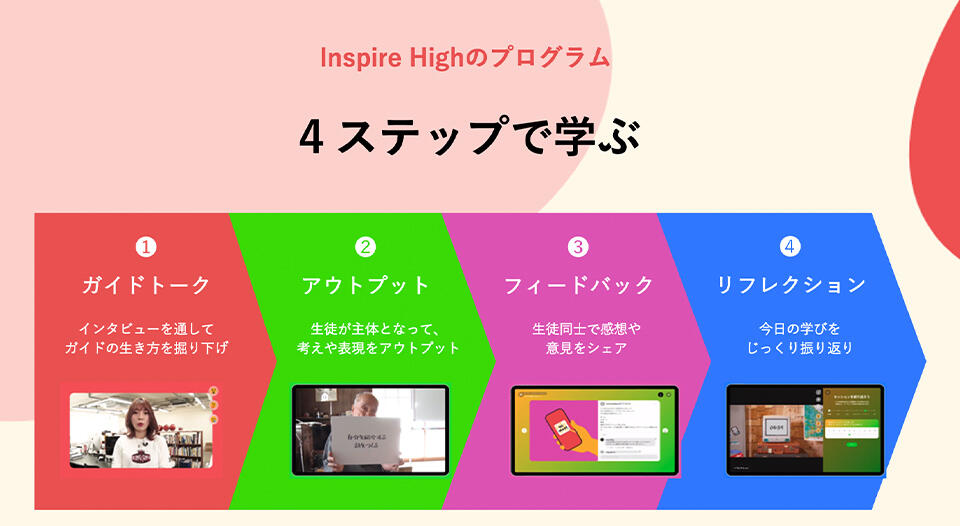 Inspire Highの4つのステップ