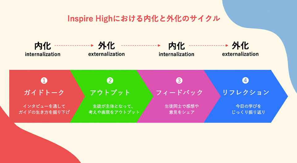Inspire Highにおける内化と外化のサイクル
